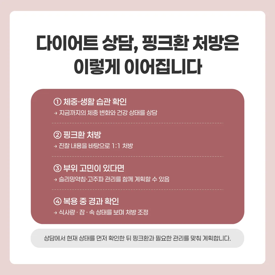 다이어트 상담에서 생활 습관을 들은 뒤 핑크환 처방과 부위 관리 계획, 처방 조정으로 이어지는 흐름도