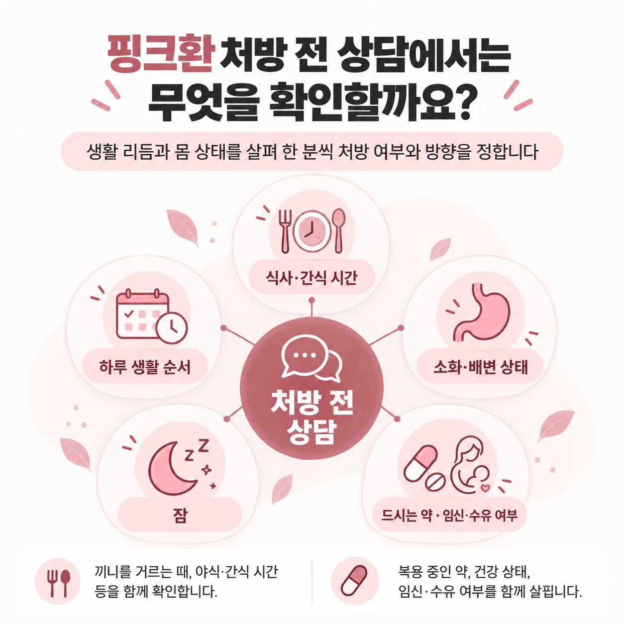 핑크환 처방 전 상담에서 여쭙는 식사, 생활 순서, 소화, 잠, 드시는 약과 임신·수유 여부 개념도
