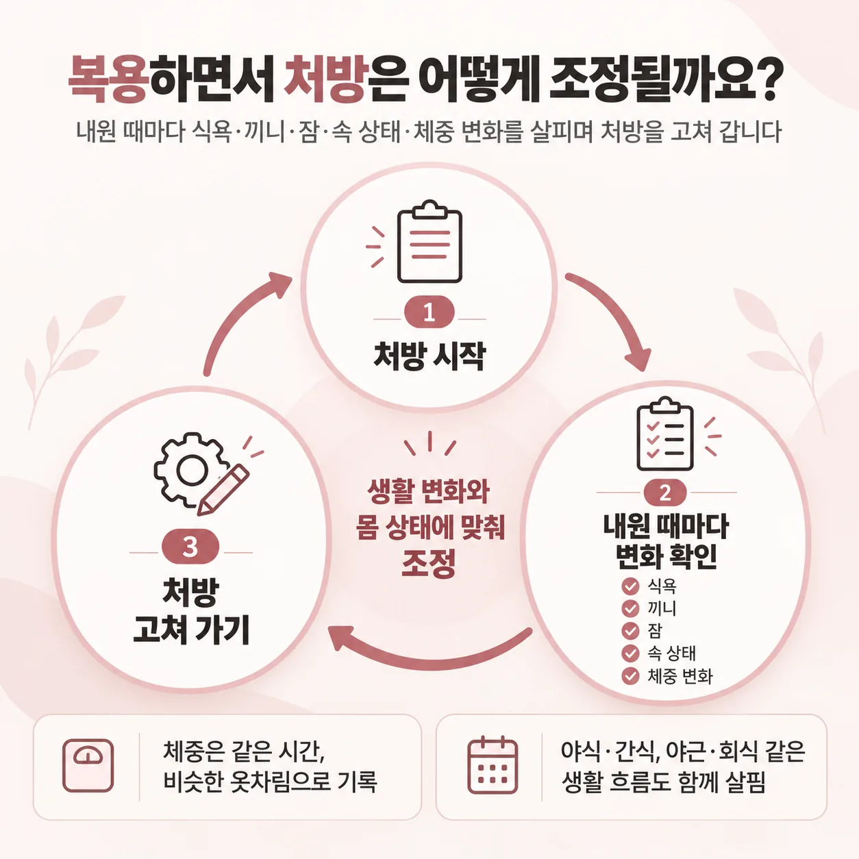 핑크환을 드시는 동안 내원 때마다 식욕과 잠, 체중 변화를 살펴 처방을 고쳐 가는 흐름도