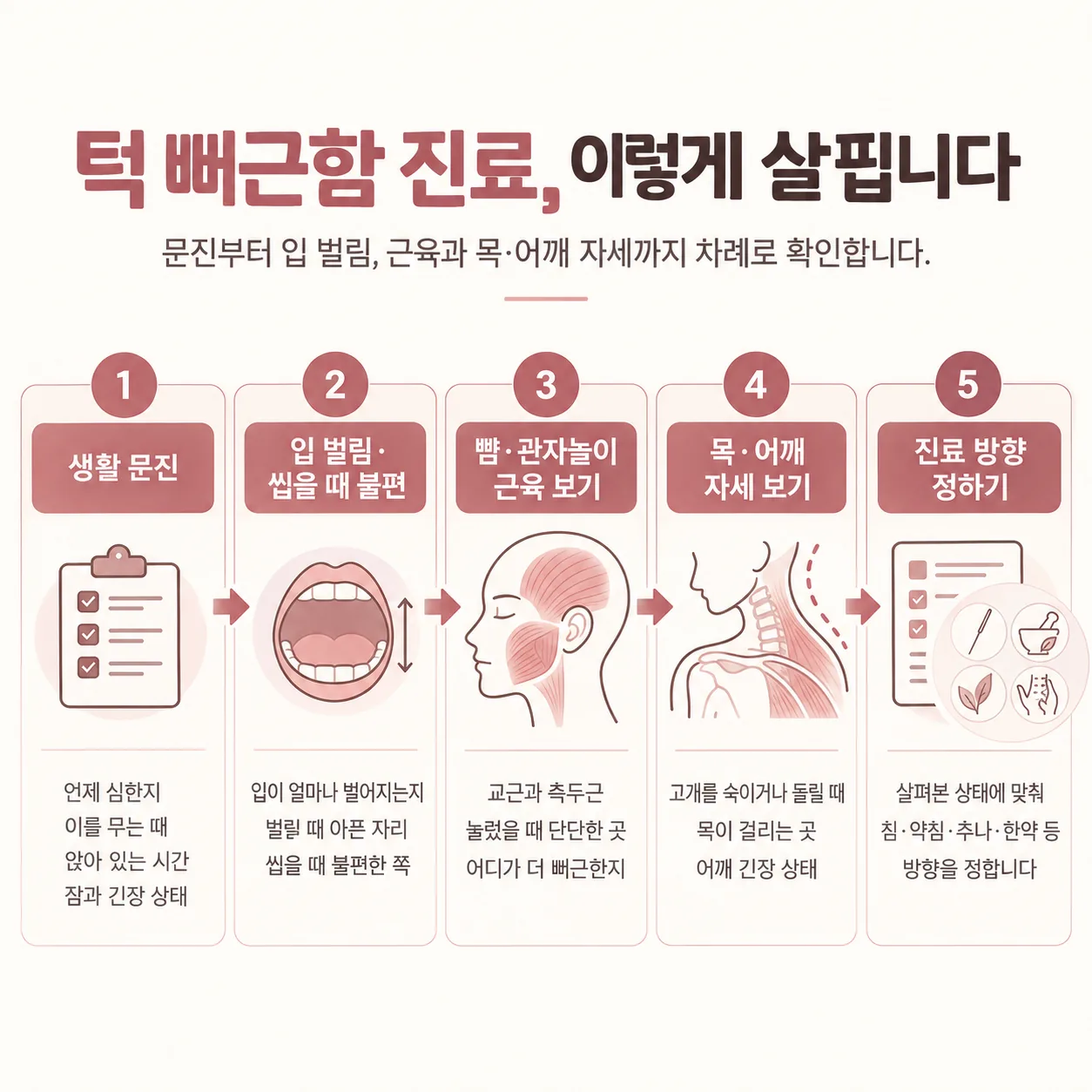 턱 뻐근함 진료에서 문진과 입 벌림, 근육과 목 자세를 차례로 살피는 진료 흐름도
