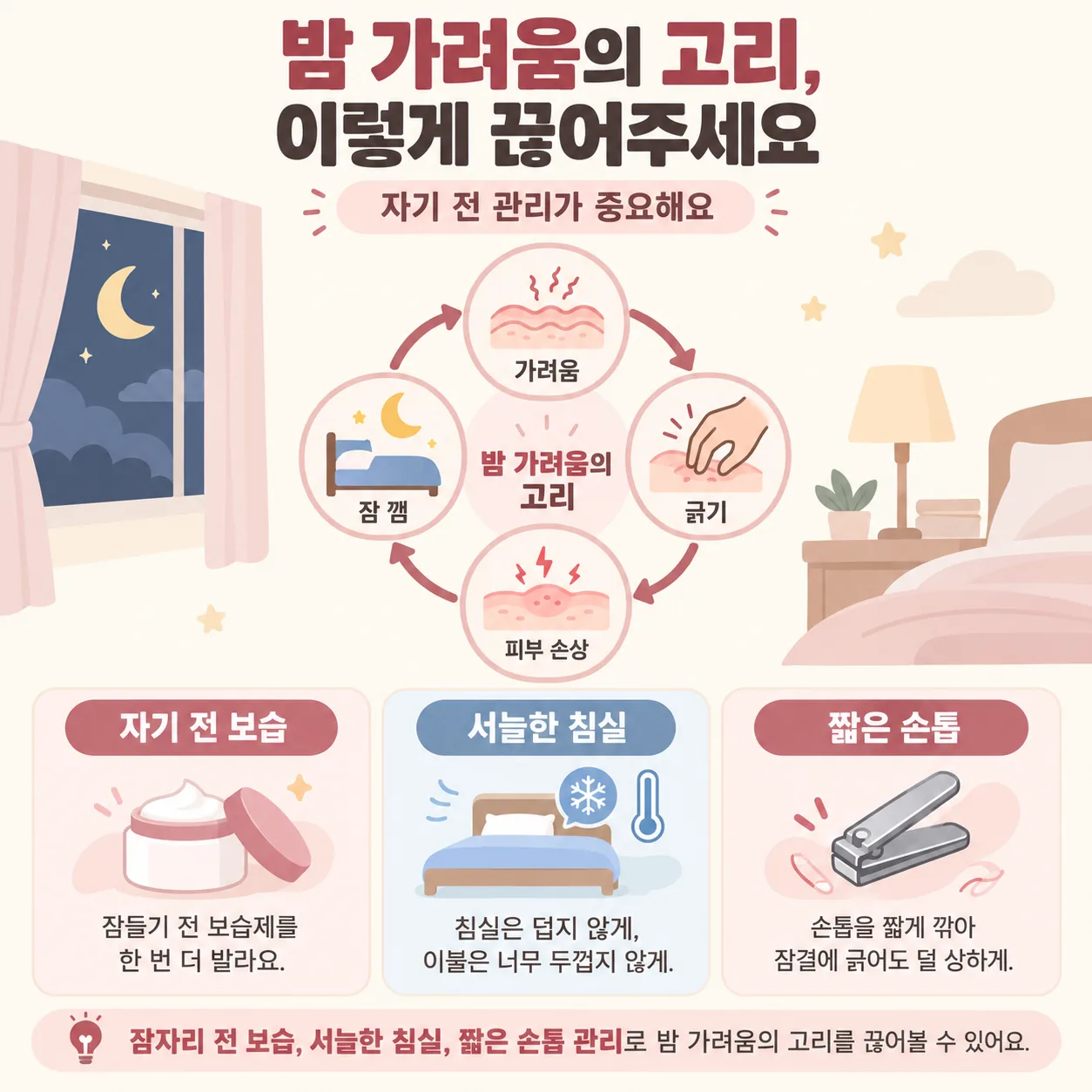아토피 밤 가려움과 긁기, 잠 깸의 고리를 자기 전 보습과 서늘한 침실, 짧은 손톱으로 끊는 개념도