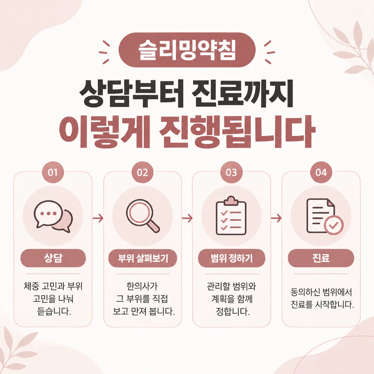 슬리밍약침 상담부터 진료까지 이어지는 진행 흐름도
