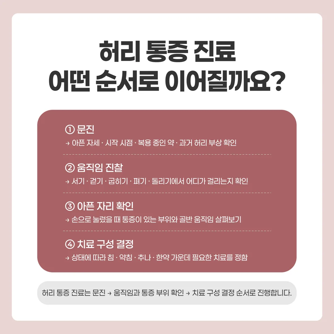 허리 통증 진료가 문진에서 생활 관리 안내까지 이어지는 흐름도