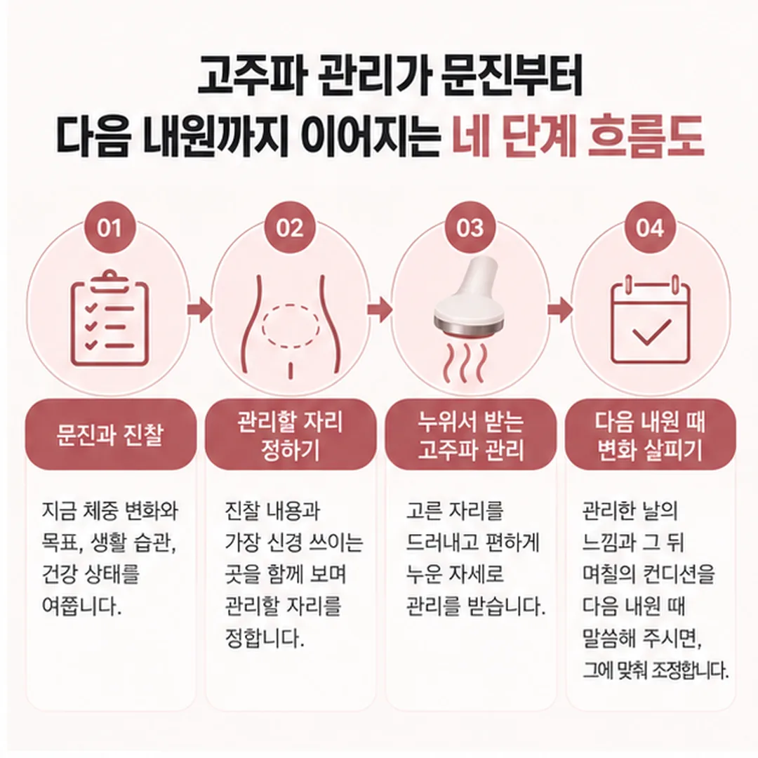 고주파 관리가 문진부터 다음 내원까지 이어지는 네 단계 흐름도